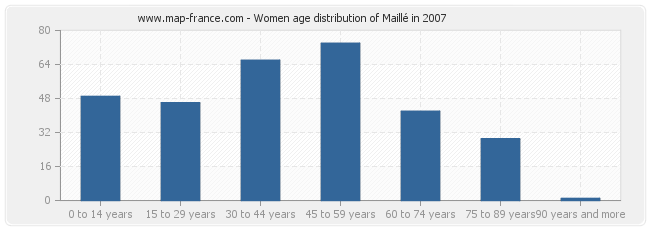 Women age distribution of Maillé in 2007