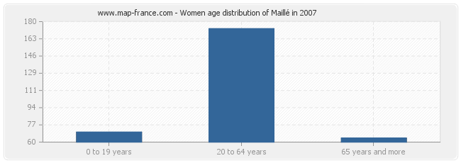 Women age distribution of Maillé in 2007