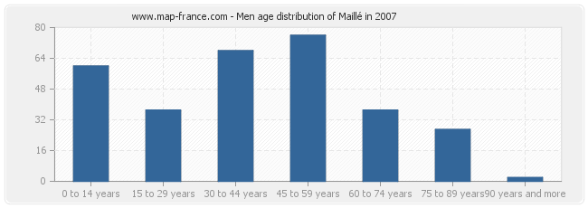 Men age distribution of Maillé in 2007