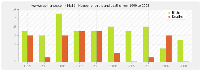 Maillé : Number of births and deaths from 1999 to 2008