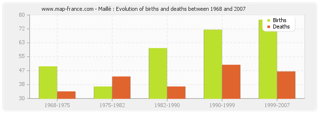 Maillé : Evolution of births and deaths between 1968 and 2007