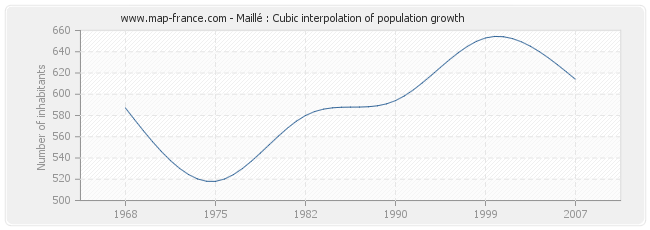 Maillé : Cubic interpolation of population growth