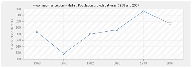 Population Maillé