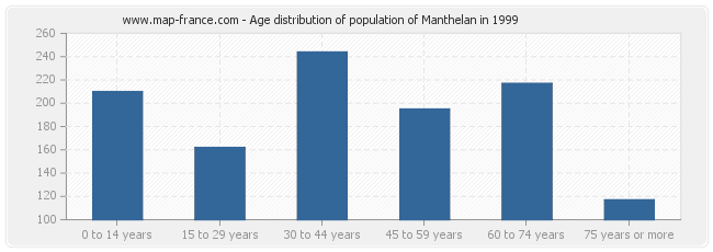 Age distribution of population of Manthelan in 1999