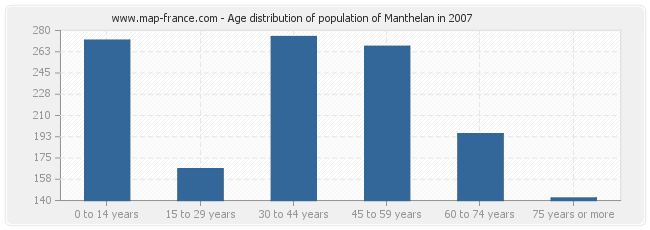 Age distribution of population of Manthelan in 2007