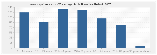 Women age distribution of Manthelan in 2007