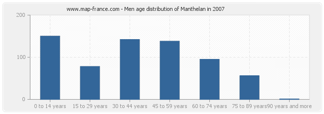 Men age distribution of Manthelan in 2007