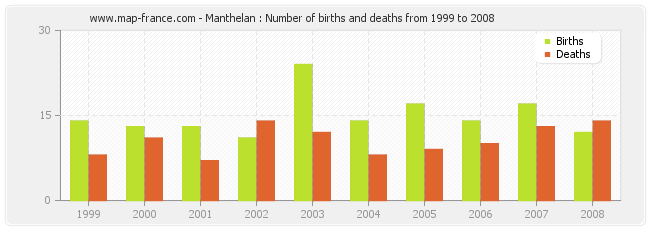 Manthelan : Number of births and deaths from 1999 to 2008