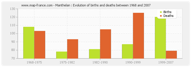 Manthelan : Evolution of births and deaths between 1968 and 2007