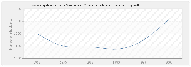 Manthelan : Cubic interpolation of population growth