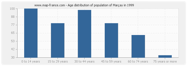 Age distribution of population of Marçay in 1999