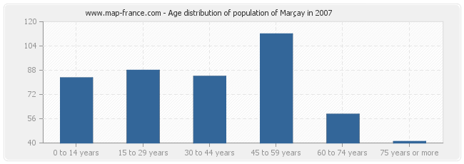 Age distribution of population of Marçay in 2007