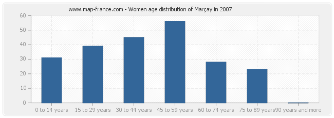 Women age distribution of Marçay in 2007