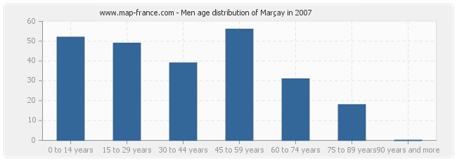 Men age distribution of Marçay in 2007