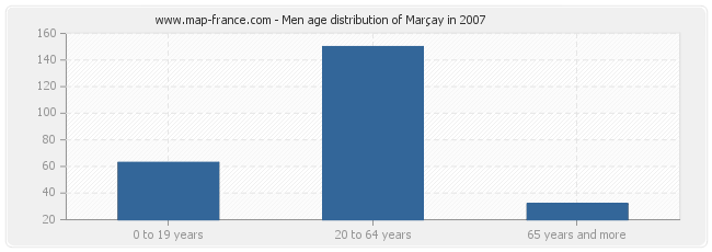 Men age distribution of Marçay in 2007