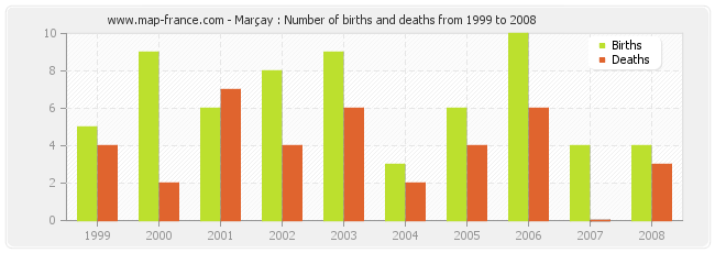 Marçay : Number of births and deaths from 1999 to 2008
