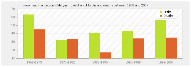 Marçay : Evolution of births and deaths between 1968 and 2007