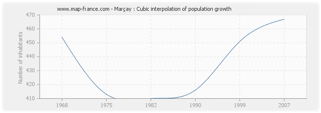 Marçay : Cubic interpolation of population growth