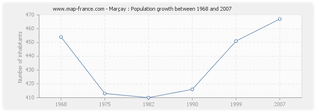 Population Marçay