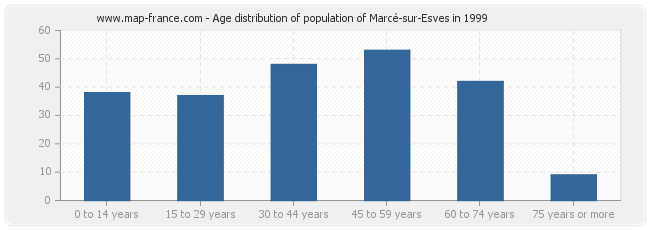 Age distribution of population of Marcé-sur-Esves in 1999