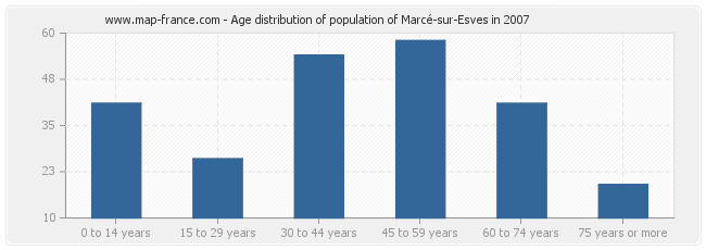 Age distribution of population of Marcé-sur-Esves in 2007