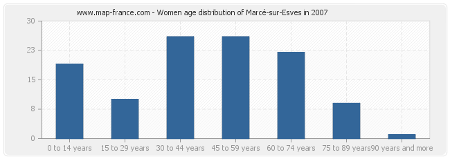 Women age distribution of Marcé-sur-Esves in 2007