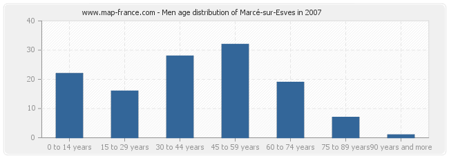 Men age distribution of Marcé-sur-Esves in 2007