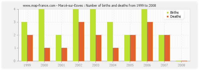 Marcé-sur-Esves : Number of births and deaths from 1999 to 2008