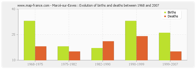 Marcé-sur-Esves : Evolution of births and deaths between 1968 and 2007