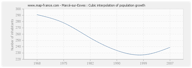 Marcé-sur-Esves : Cubic interpolation of population growth