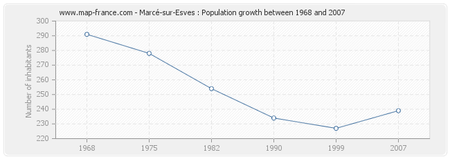 Population Marcé-sur-Esves