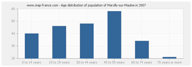 Age distribution of population of Marcilly-sur-Maulne in 2007