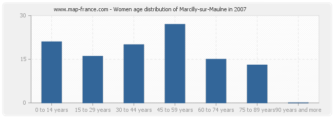 Women age distribution of Marcilly-sur-Maulne in 2007