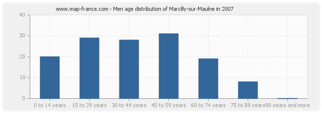 Men age distribution of Marcilly-sur-Maulne in 2007