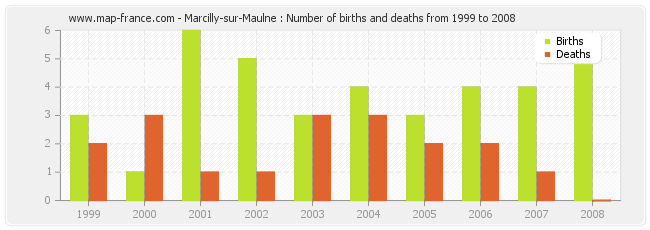 Marcilly-sur-Maulne : Number of births and deaths from 1999 to 2008
