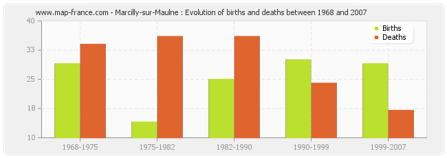 Marcilly-sur-Maulne : Evolution of births and deaths between 1968 and 2007