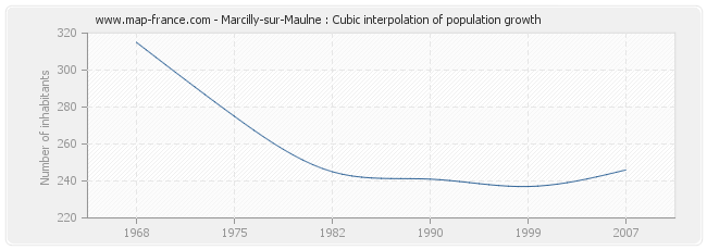 Marcilly-sur-Maulne : Cubic interpolation of population growth
