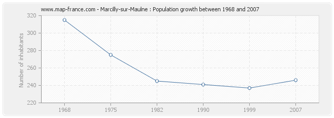 Population Marcilly-sur-Maulne