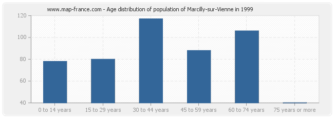 Age distribution of population of Marcilly-sur-Vienne in 1999