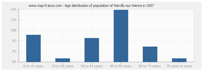 Age distribution of population of Marcilly-sur-Vienne in 2007