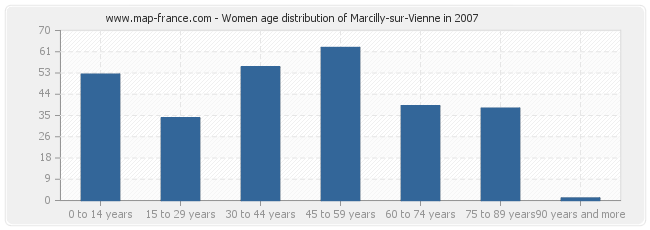 Women age distribution of Marcilly-sur-Vienne in 2007