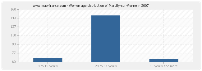 Women age distribution of Marcilly-sur-Vienne in 2007