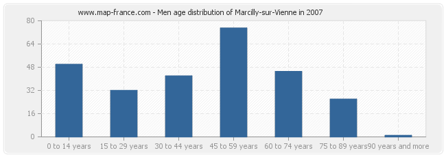 Men age distribution of Marcilly-sur-Vienne in 2007