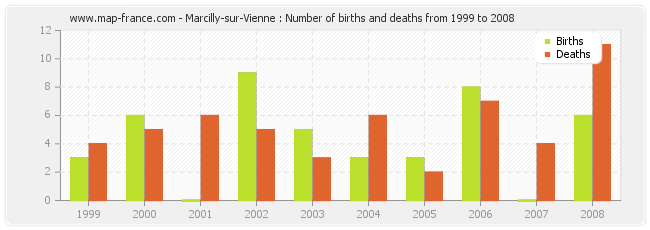 Marcilly-sur-Vienne : Number of births and deaths from 1999 to 2008