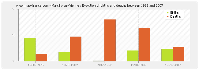 Marcilly-sur-Vienne : Evolution of births and deaths between 1968 and 2007