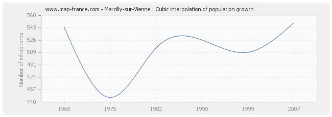 Marcilly-sur-Vienne : Cubic interpolation of population growth