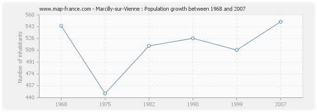 Population Marcilly-sur-Vienne