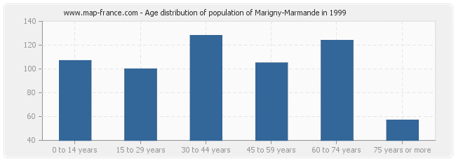 Age distribution of population of Marigny-Marmande in 1999