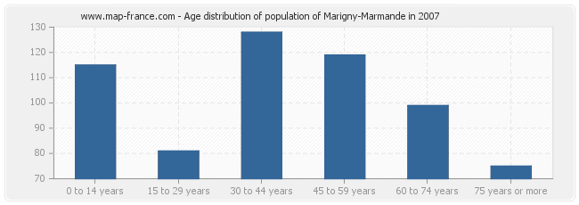 Age distribution of population of Marigny-Marmande in 2007