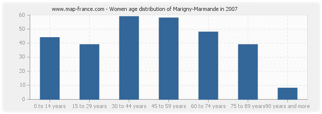 Women age distribution of Marigny-Marmande in 2007